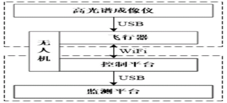 入侵植物的监测方法及系统